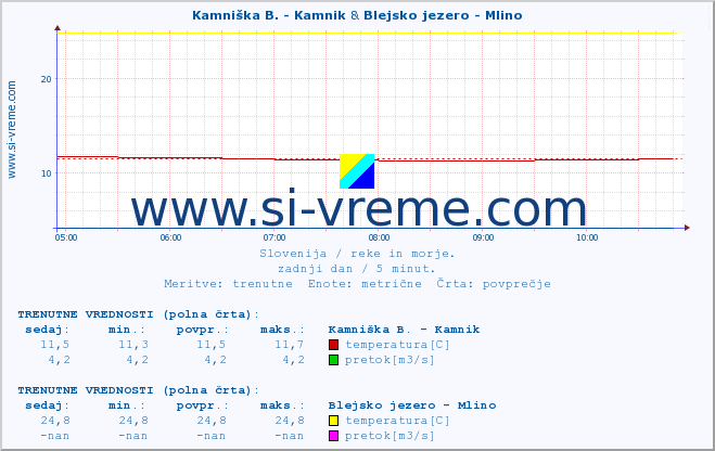 POVPREČJE :: Kamniška B. - Kamnik & Blejsko jezero - Mlino :: temperatura | pretok | višina :: zadnji dan / 5 minut.