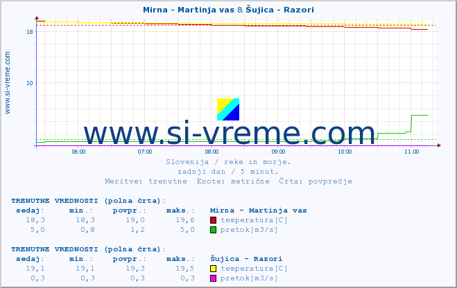 POVPREČJE :: Mirna - Martinja vas & Šujica - Razori :: temperatura | pretok | višina :: zadnji dan / 5 minut.