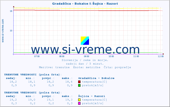 POVPREČJE :: Gradaščica - Bokalce & Šujica - Razori :: temperatura | pretok | višina :: zadnji dan / 5 minut.