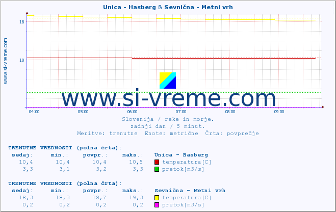 POVPREČJE :: Unica - Hasberg & Sevnična - Metni vrh :: temperatura | pretok | višina :: zadnji dan / 5 minut.