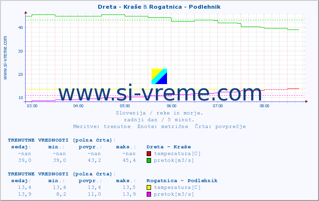 POVPREČJE :: Dreta - Kraše & Rogatnica - Podlehnik :: temperatura | pretok | višina :: zadnji dan / 5 minut.