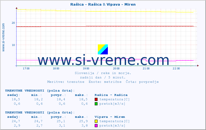 POVPREČJE :: Rašica - Rašica & Vipava - Miren :: temperatura | pretok | višina :: zadnji dan / 5 minut.