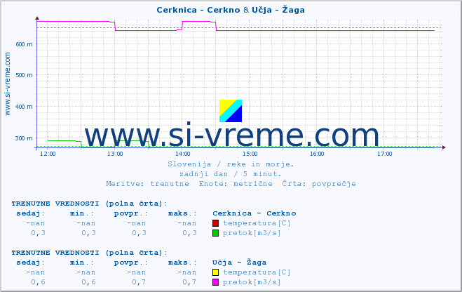 POVPREČJE :: Cerknica - Cerkno & Učja - Žaga :: temperatura | pretok | višina :: zadnji dan / 5 minut.