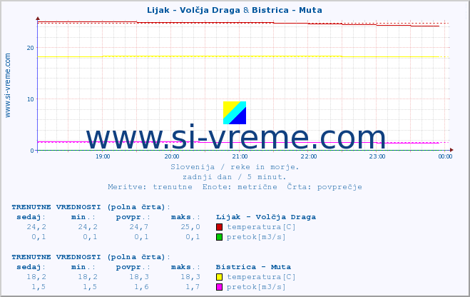 POVPREČJE :: Lijak - Volčja Draga & Bistrica - Muta :: temperatura | pretok | višina :: zadnji dan / 5 minut.