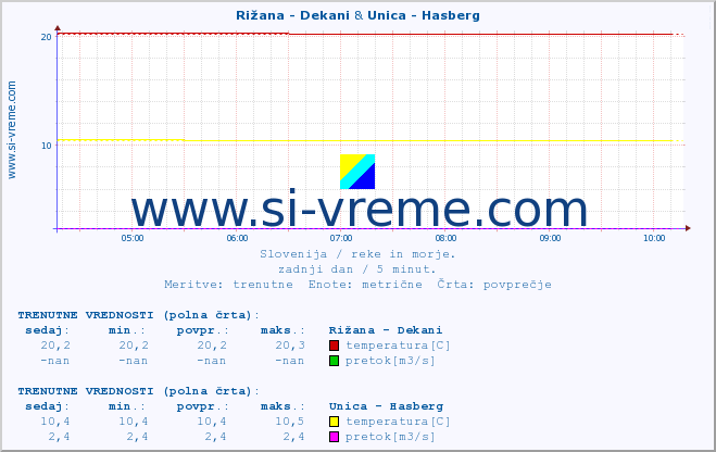 POVPREČJE :: Rižana - Dekani & Unica - Hasberg :: temperatura | pretok | višina :: zadnji dan / 5 minut.