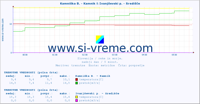 POVPREČJE :: Kamniška B. - Kamnik & Ivanjševski p. - Središče :: temperatura | pretok | višina :: zadnji dan / 5 minut.