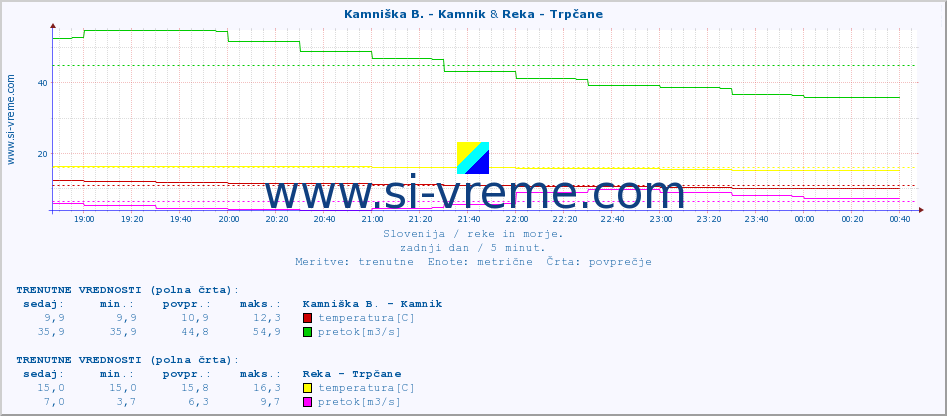 POVPREČJE :: Kamniška B. - Kamnik & Reka - Trpčane :: temperatura | pretok | višina :: zadnji dan / 5 minut.