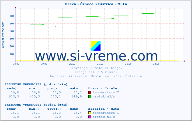 POVPREČJE :: Drava - Črneče & Bistrica - Muta :: temperatura | pretok | višina :: zadnji dan / 5 minut.