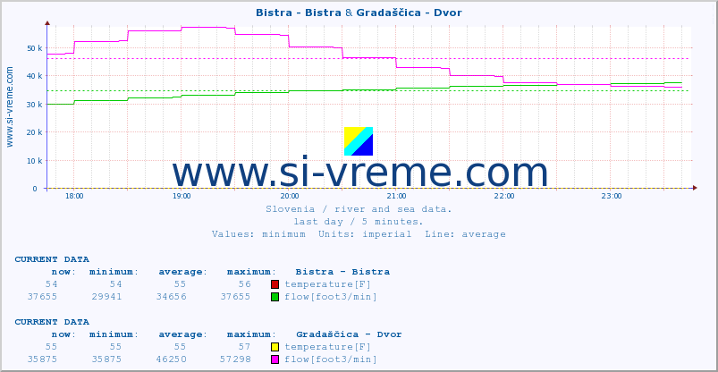  :: Bistra - Bistra & Gradaščica - Dvor :: temperature | flow | height :: last day / 5 minutes.