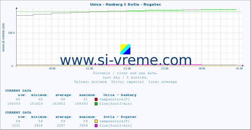  :: Unica - Hasberg & Sotla - Rogatec :: temperature | flow | height :: last day / 5 minutes.