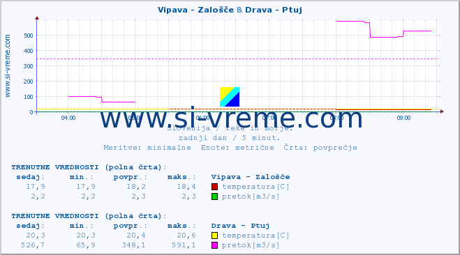 POVPREČJE :: Vipava - Zalošče & Drava - Ptuj :: temperatura | pretok | višina :: zadnji dan / 5 minut.