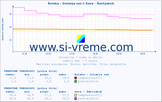 POVPREČJE :: Bolska - Dolenja vas & Sava - Šentjakob :: temperatura | pretok | višina :: zadnji dan / 5 minut.