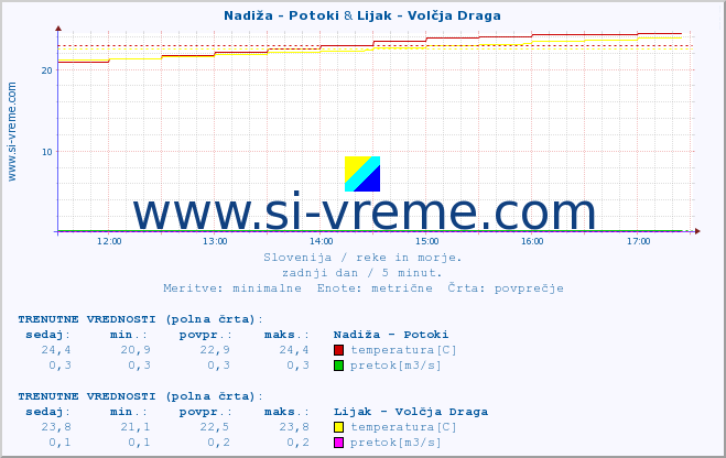 POVPREČJE :: Nadiža - Potoki & Lijak - Volčja Draga :: temperatura | pretok | višina :: zadnji dan / 5 minut.