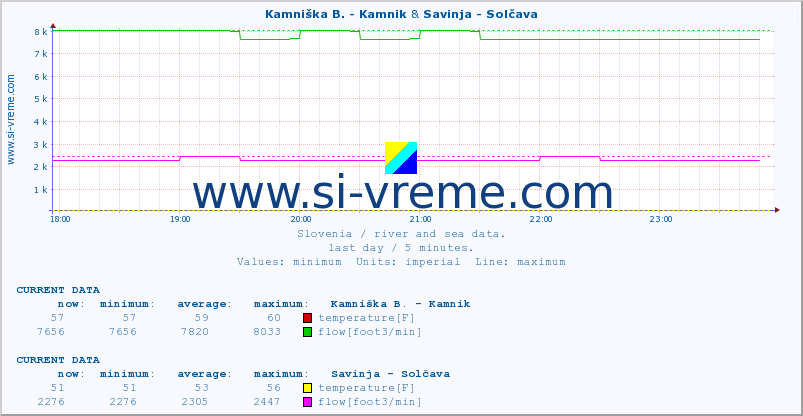  :: Kamniška B. - Kamnik & Savinja - Solčava :: temperature | flow | height :: last day / 5 minutes.