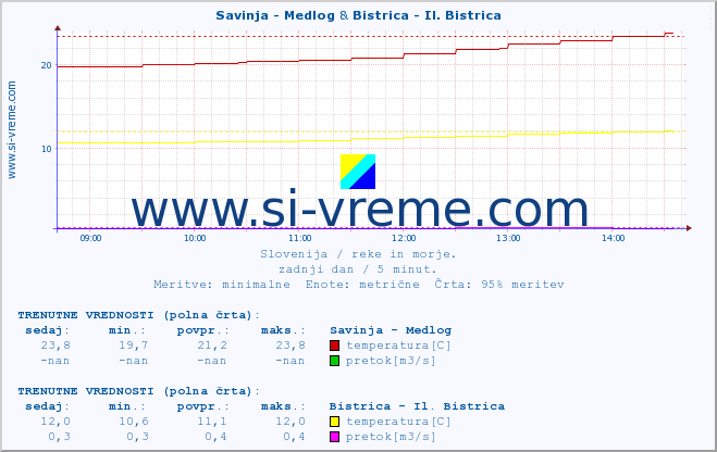 POVPREČJE :: Savinja - Medlog & Bistrica - Il. Bistrica :: temperatura | pretok | višina :: zadnji dan / 5 minut.