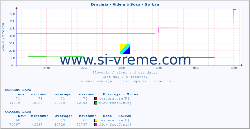  :: Dravinja - Videm & Soča - Solkan :: temperature | flow | height :: last day / 5 minutes.