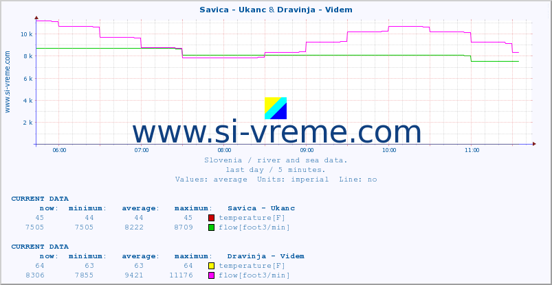  :: Savica - Ukanc & Dravinja - Videm :: temperature | flow | height :: last day / 5 minutes.