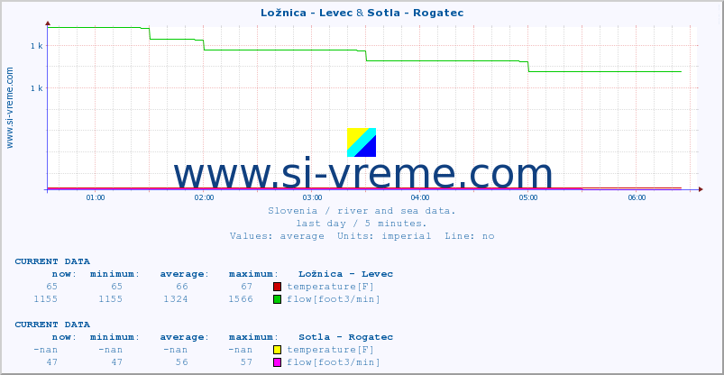  :: Ložnica - Levec & Sotla - Rogatec :: temperature | flow | height :: last day / 5 minutes.