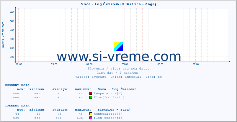  :: Soča - Log Čezsoški & Bistrica - Zagaj :: temperature | flow | height :: last day / 5 minutes.