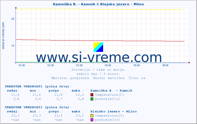 POVPREČJE :: Kamniška B. - Kamnik & Blejsko jezero - Mlino :: temperatura | pretok | višina :: zadnji dan / 5 minut.