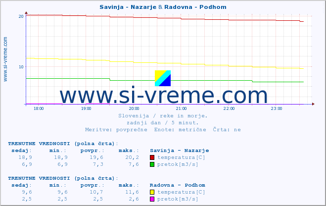 POVPREČJE :: Savinja - Nazarje & Radovna - Podhom :: temperatura | pretok | višina :: zadnji dan / 5 minut.