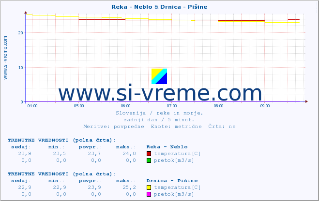 POVPREČJE :: Reka - Neblo & Drnica - Pišine :: temperatura | pretok | višina :: zadnji dan / 5 minut.