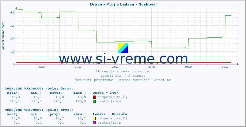 POVPREČJE :: Drava - Ptuj & Ledava - Nuskova :: temperatura | pretok | višina :: zadnji dan / 5 minut.