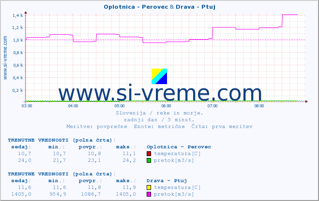 POVPREČJE :: Oplotnica - Perovec & Drava - Ptuj :: temperatura | pretok | višina :: zadnji dan / 5 minut.