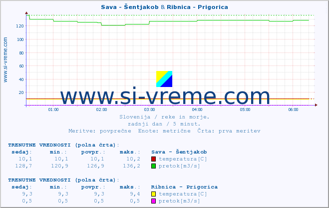 POVPREČJE :: Sava - Šentjakob & Ribnica - Prigorica :: temperatura | pretok | višina :: zadnji dan / 5 minut.