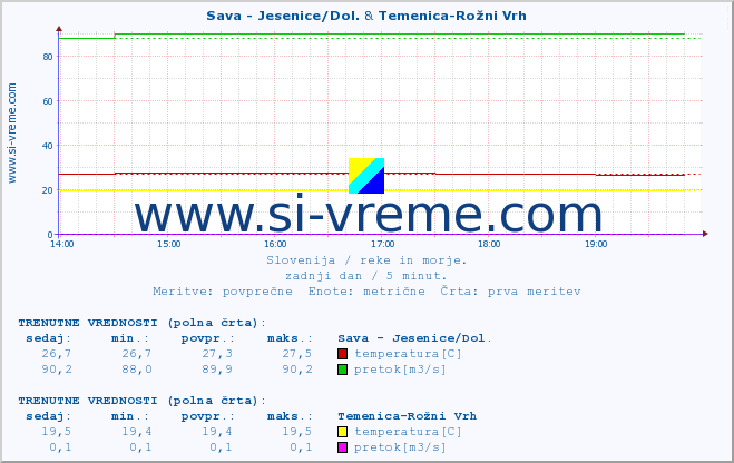 POVPREČJE :: Sava - Jesenice/Dol. & Temenica-Rožni Vrh :: temperatura | pretok | višina :: zadnji dan / 5 minut.