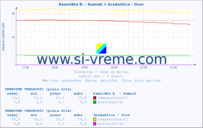 POVPREČJE :: Kamniška B. - Kamnik & Gradaščica - Dvor :: temperatura | pretok | višina :: zadnji dan / 5 minut.