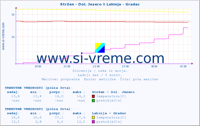 POVPREČJE :: Stržen - Dol. Jezero & Lahinja - Gradac :: temperatura | pretok | višina :: zadnji dan / 5 minut.