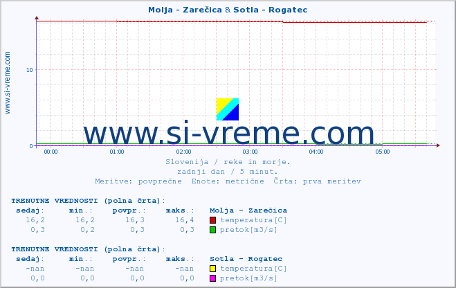 POVPREČJE :: Molja - Zarečica & Sotla - Rogatec :: temperatura | pretok | višina :: zadnji dan / 5 minut.