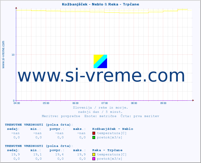 POVPREČJE :: Kožbanjšček - Neblo & Reka - Trpčane :: temperatura | pretok | višina :: zadnji dan / 5 minut.