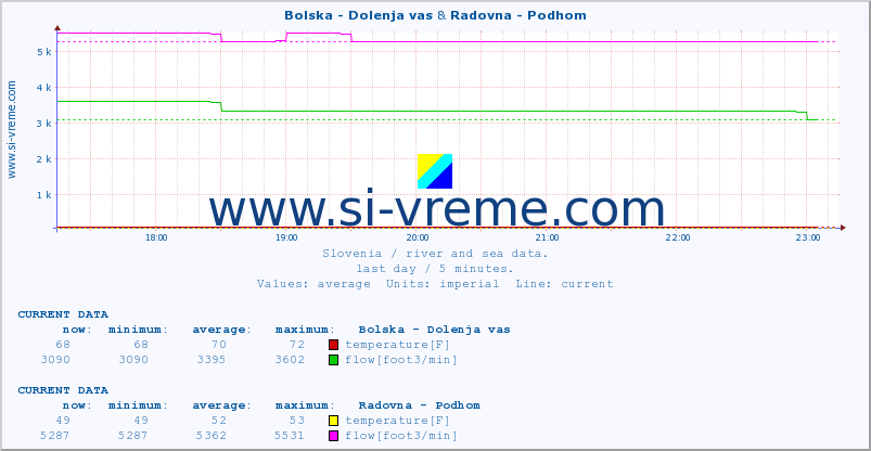  :: Bolska - Dolenja vas & Radovna - Podhom :: temperature | flow | height :: last day / 5 minutes.