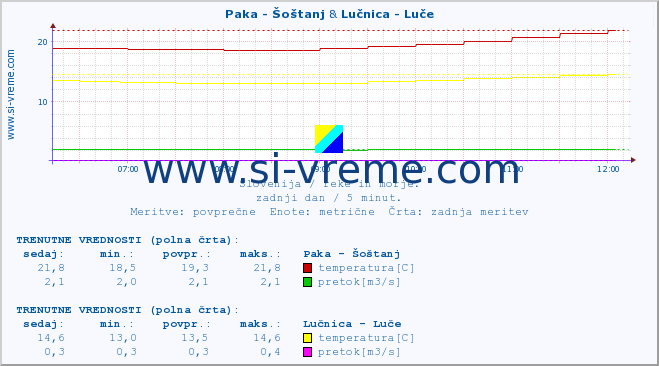 POVPREČJE :: Paka - Šoštanj & Lučnica - Luče :: temperatura | pretok | višina :: zadnji dan / 5 minut.