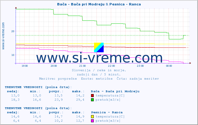 POVPREČJE :: Bača - Bača pri Modreju & Pesnica - Ranca :: temperatura | pretok | višina :: zadnji dan / 5 minut.