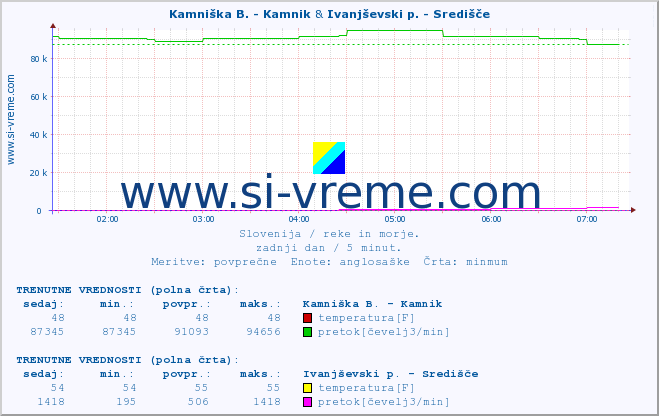 POVPREČJE :: Kamniška B. - Kamnik & Ivanjševski p. - Središče :: temperatura | pretok | višina :: zadnji dan / 5 minut.