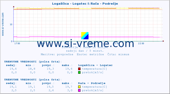 POVPREČJE :: Logaščica - Logatec & Rača - Podrečje :: temperatura | pretok | višina :: zadnji dan / 5 minut.