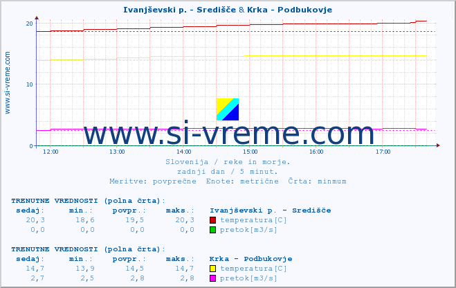 POVPREČJE :: Ivanjševski p. - Središče & Krka - Podbukovje :: temperatura | pretok | višina :: zadnji dan / 5 minut.