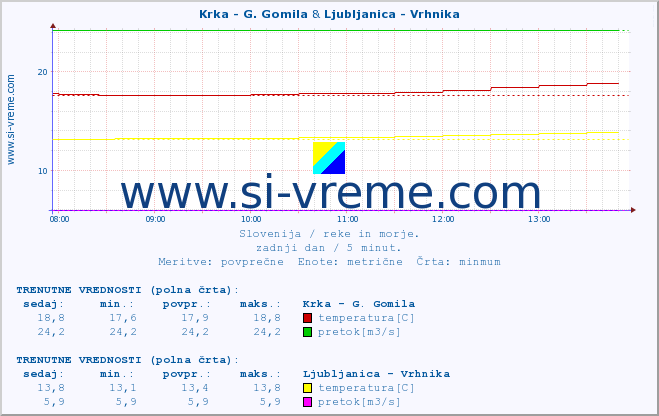 POVPREČJE :: Krka - G. Gomila & Ljubljanica - Vrhnika :: temperatura | pretok | višina :: zadnji dan / 5 minut.
