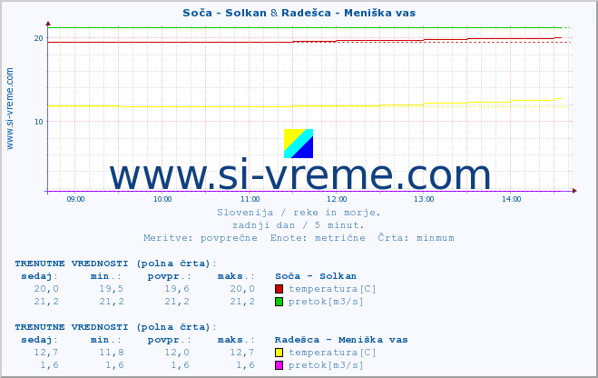 POVPREČJE :: Soča - Solkan & Radešca - Meniška vas :: temperatura | pretok | višina :: zadnji dan / 5 minut.