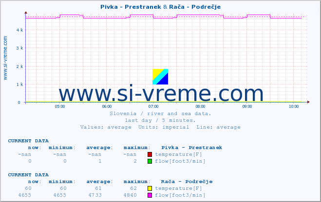  :: Pivka - Prestranek & Rača - Podrečje :: temperature | flow | height :: last day / 5 minutes.