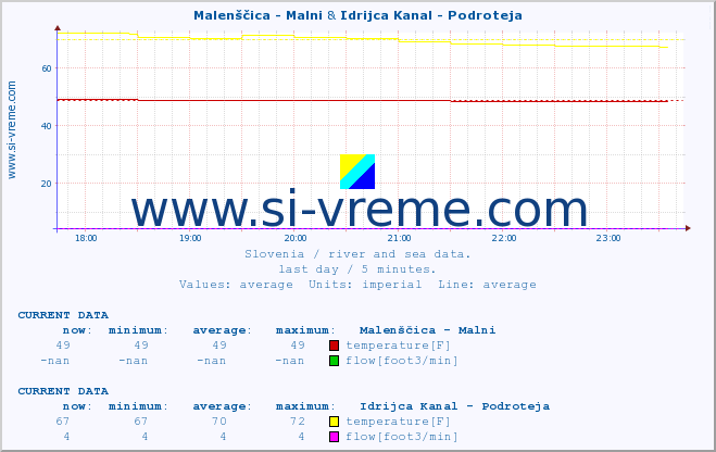  :: Malenščica - Malni & Idrijca Kanal - Podroteja :: temperature | flow | height :: last day / 5 minutes.