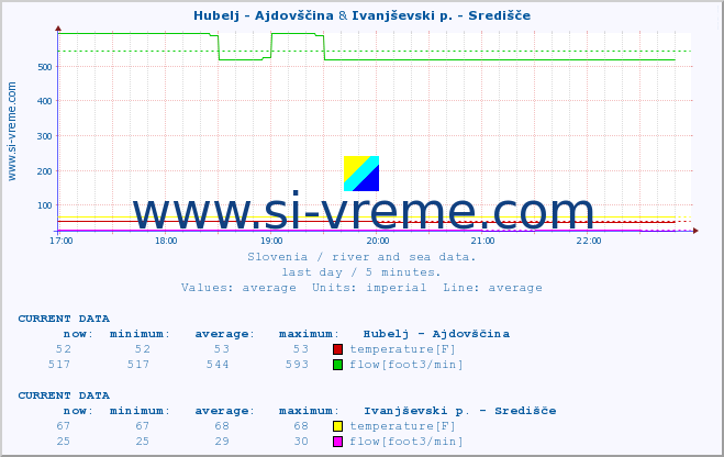  :: Hubelj - Ajdovščina & Ivanjševski p. - Središče :: temperature | flow | height :: last day / 5 minutes.