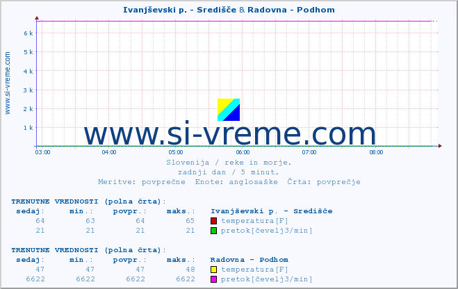 POVPREČJE :: Ivanjševski p. - Središče & Radovna - Podhom :: temperatura | pretok | višina :: zadnji dan / 5 minut.