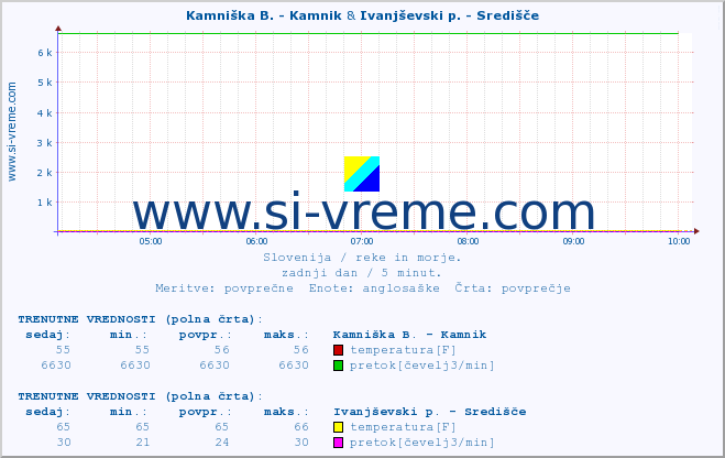 POVPREČJE :: Kamniška B. - Kamnik & Ivanjševski p. - Središče :: temperatura | pretok | višina :: zadnji dan / 5 minut.