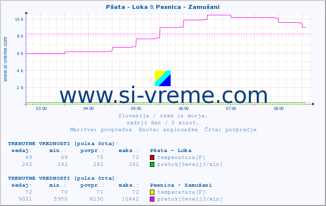 POVPREČJE :: Pšata - Loka & Pesnica - Zamušani :: temperatura | pretok | višina :: zadnji dan / 5 minut.