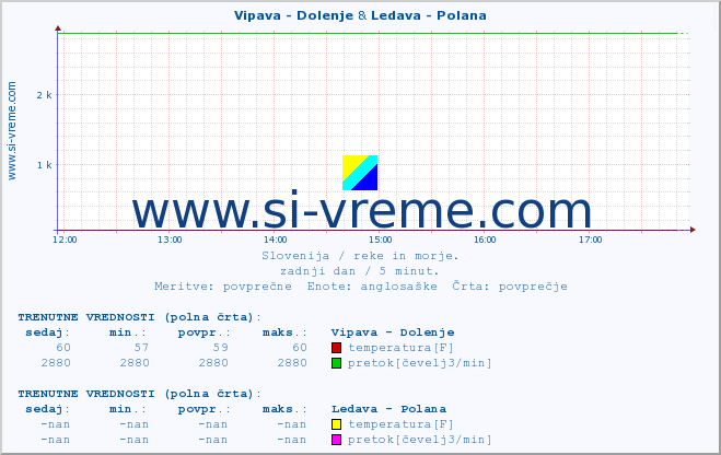 POVPREČJE :: Vipava - Dolenje & Ledava - Polana :: temperatura | pretok | višina :: zadnji dan / 5 minut.