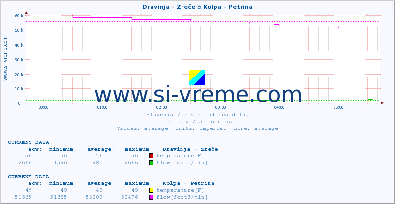  :: Dravinja - Zreče & Kolpa - Petrina :: temperature | flow | height :: last day / 5 minutes.